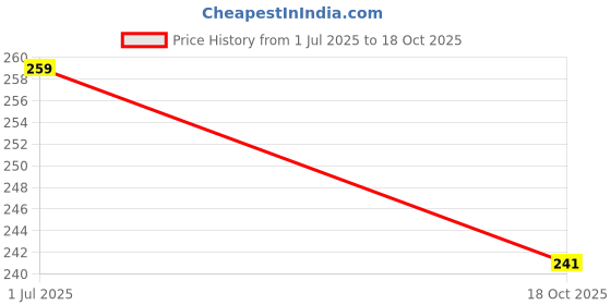 flipkart.com ai mart Confetti ai mart Price History Graph from 1 Jul 2025 to 18 Oct 2025