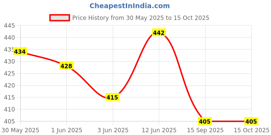 flipkart.com ai Musicale Mini Guitar Instrument with Sound & 3D Lighting Toy for Kids ai Price History Graph from 30 May 2025 to 14 Oct 2025