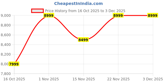 flipkart.com ai+ Nova 5G (Sparkle Red, 128 GB) ai+ Price History Graph from 16 Oct 2025 to 29 Nov 2025