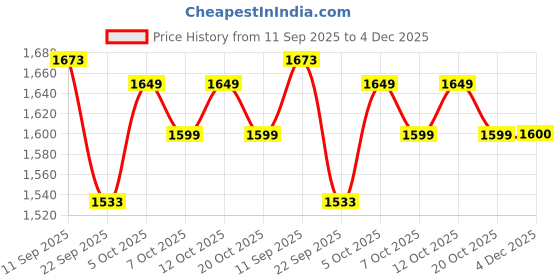 flipkart.com ai nutrition Griffin Pre Workout with Nitrosigine 1050mg, L Citrulline 2300mg, Caffeine 200mg Pre Workout ai nutrition Price History Graph from 11 Sep 2025 to 4 Dec 2025