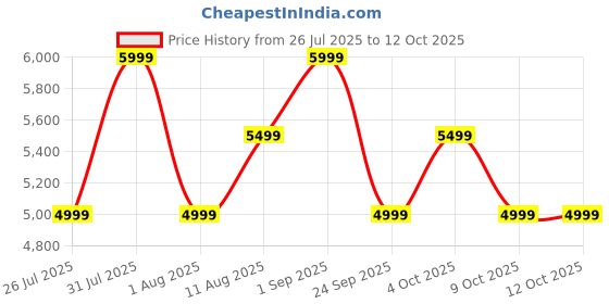 flipkart.com ai+ Pulse (Green, 64 GB) ai+ Price History Graph from 26 Jul 2025 to 12 Oct 2025