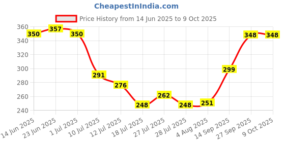 flipkart.com ai smart 1200 LEDs 10 m Multicolor Color Changing Strip Rice Lights ai smart Price History Graph from 14 Jun 2025 to 8 Oct 2025