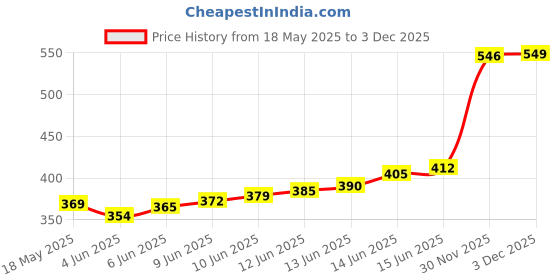 flipkart.com ai smart 1200 LEDs 10 m Multicolor Steady Strip Rice Lights ai smart Price History Graph from 18 May 2025 to 3 Dec 2025