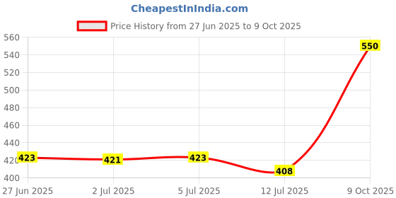 flipkart.com ai smart 1200 LEDs 10 m Multicolor Steady Strip Rice Lights ai smart Price History Graph from 27 Jun 2025 to 9 Oct 2025