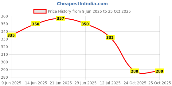 flipkart.com ai smart 1200 LEDs 10 m Yellow Steady Strip Rice Lights ai smart Price History Graph from 9 Jun 2025 to 24 Oct 2025