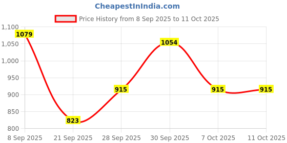 flipkart.com ai smart 600 LEDs 5 m Red, Green, Blue Flickering, Steady, Color Changing Strip Rice Lights ai smart Price History Graph from 8 Sep 2025 to 11 Oct 2025