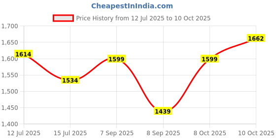flipkart.com ai smart 6001 LEDs 51 m Gold Steady Strip Rice Lights ai smart Price History Graph from 12 Jul 2025 to 10 Oct 2025
