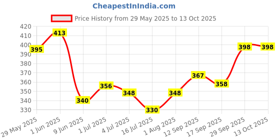flipkart.com ai smart AISMART 1000 W Shock Proof Immersion Heater Rod ai smart Price History Graph from 29 May 2025 to 13 Oct 2025