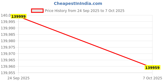 flipkart.com lg AI TV OLED evo C5 139 cm (55 inch) OLED Ultra HD (4K) Smart WebOS TV 2025 Edition with Alpha 9 AI Processor 4K Gen8 | AI Picture Pro | Dolby Vision |All-encompassing surround sound with virtual 11.1.2 channels | Dolby Atmos lg Price History Graph from 24 Sep 2025 to 7 Oct 2025