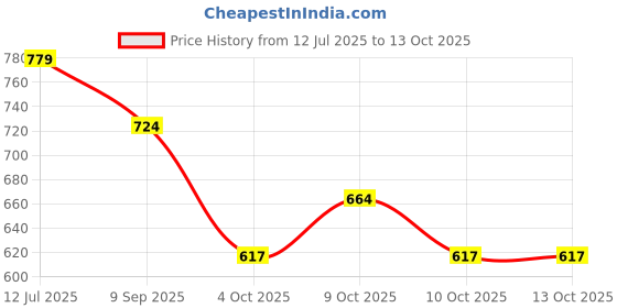 flipkart.com aia Plate, Royal Square Shape with Printed Design, pack of 6 Pcs. Quarter Plate aia Price History Graph from 12 Jul 2025 to 13 Oct 2025
