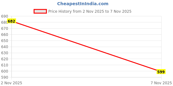flipkart.com abros AIBER Running Shoes For Women abros Price History Graph from 2 Nov 2025 to 7 Nov 2025