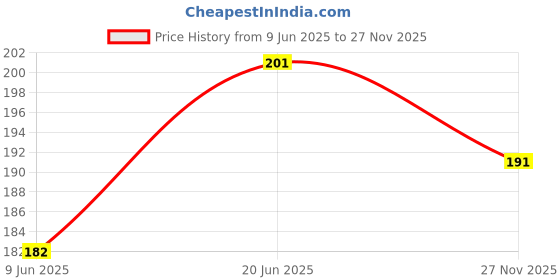 flipkart.com aibex Back Cover for realme P3 5G aibex Price History Graph from 9 Jun 2025 to 27 Nov 2025