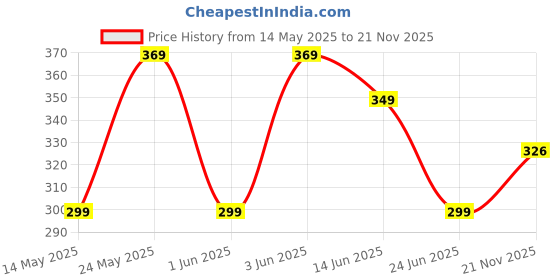 flipkart.com aibex Flip Cover for Motorola Edge 50 Fusion 5G|Premium Leather Finish | Magnetic Closure | Kickstand Feature aibex Price History Graph from 14 May 2025 to 21 Nov 2025