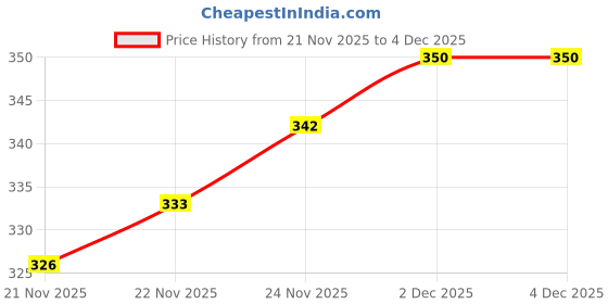 flipkart.com aibex Flip Cover for Motorola G96 5G / Motorola Edge 50 Fusion 5G|Premium Leather Finish | Magnetic Closure aibex Price History Graph from 21 Nov 2025 to 4 Dec 2025