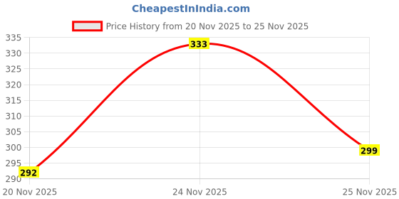 flipkart.com aibex Flip Cover for Poco M7 Pro 5G|Premium Leather Finish | Magnetic Closure | Kickstand Feature | Shockproof aibex Price History Graph from 20 Nov 2025 to 25 Nov 2025