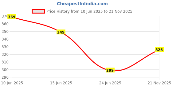 flipkart.com aibex Flip Cover for Vivo T3 5G / Vivo Y200e 5G |Premium Leather Finish | Magnetic Closure | Kickstand Feature aibex Price History Graph from 10 Jun 2025 to 21 Nov 2025