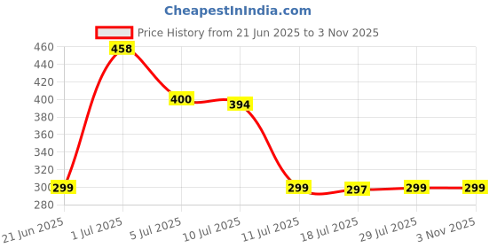 flipkart.com aibex Flip Cover for Vivo T4 5G / iQOO Z10 5G |Premium Leather Finish | Magnetic Closure | Kickstand Feature aibex Price History Graph from 21 Jun 2025 to 2 Nov 2025