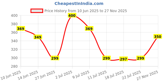 flipkart.com aibex Flip Cover for Vivo T4X 5G / iQOO Z10X 5G |Premium Leather Finish | Magnetic Closure | Kickstand Feature aibex Price History Graph from 10 Jun 2025 to 27 Nov 2025