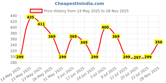 flipkart.com aibex Flip Cover for Vivo V50 5G / Vivo V50e 5G|Premium Leather Finish | Magnetic Closure | Kickstand Feature aibex Price History Graph from 14 May 2025 to 28 Nov 2025