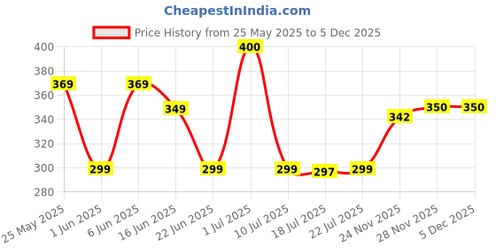 flipkart.com aibex Flip Cover for Vivo Y29 5G|Premium Leather Finish | Magnetic Closure | Kickstand Feature | Shockproof aibex Price History Graph from 25 May 2025 to 5 Dec 2025