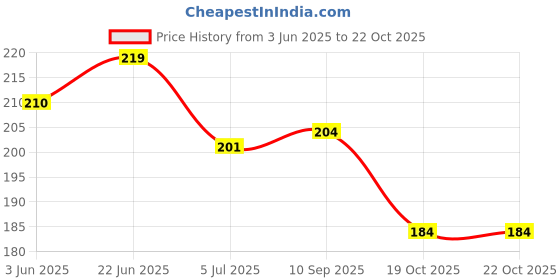 flipkart.com aibzi Anti Fog Swimming Goggle for Adults & Kids aibzi Price History Graph from 3 Jun 2025 to 22 Oct 2025
