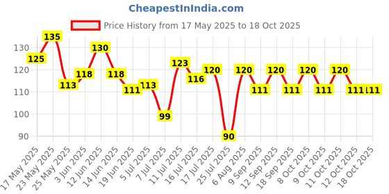 flipkart.com aibzi Expandable Water Tap Clip_1 Faucet Nozzle aibzi Price History Graph from 17 May 2025 to 18 Oct 2025