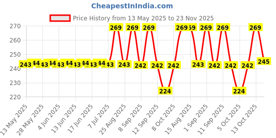 flipkart.com aic enterprises WHITE COTTON PAYJAMA FOR MEN Men Pyjama aic enterprises Price History Graph from 13 May 2025 to 23 Nov 2025