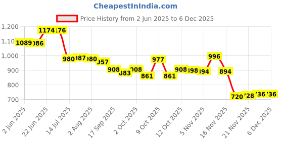 flipkart.com aicon Chicken Cleaning Machine Rubber Plucker for feather (Pack of 100 Nos) Silicone Masher Meat Tenderizer aicon Price History Graph from 2 Jun 2025 to 5 Dec 2025