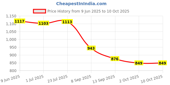flipkart.com aicon Chicken Feather Cleaning Machine Soft Rubber and Long Lasting Fingers Silicone Rolling Meat Tenderizer aicon Price History Graph from 9 Jun 2025 to 10 Oct 2025