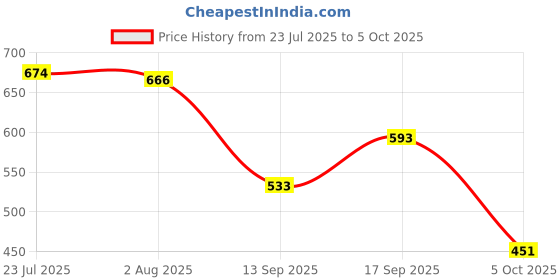 flipkart.com aicon Chicken Machine Rubber Premium Quality Top Round Model - Pack of 50 Pieces Sponge Rolling Meat Tenderizer aicon Price History Graph from 23 Jul 2025 to 5 Oct 2025