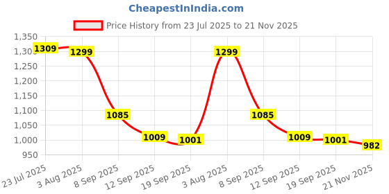 flipkart.com aicon Chicken Rubber Heavy Duty Plücker's (Twisted Model)- Pack of 100 No's Sponge Rolling Meat Tenderizer aicon Price History Graph from 23 Jul 2025 to 21 Nov 2025
