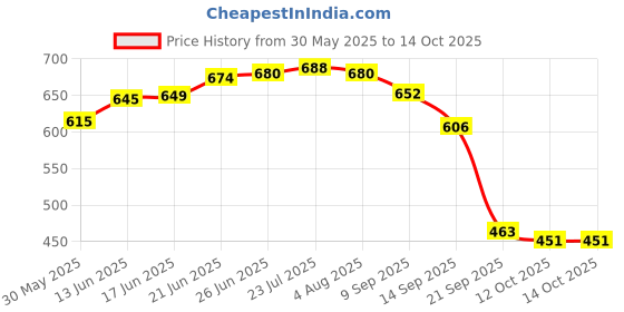 flipkart.com aicon Dotted Defeathering Chicken Cleaning Machine Rubber Plucker (Pack of 50 Nos) Sponge Rolling Meat Tenderizer aicon Price History Graph from 30 May 2025 to 14 Oct 2025