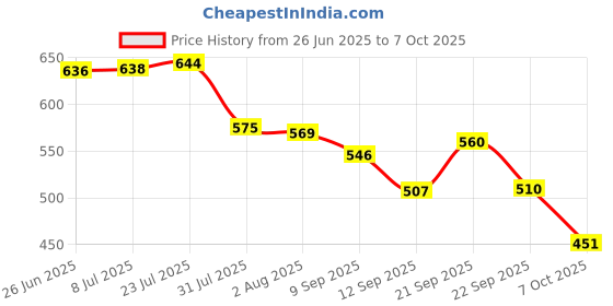 flipkart.com aicon Regular Chicken Rubber Plucker for Defeathering Machine (Pack of 50 Nos) Sponge Rolling Meat Tenderizer aicon Price History Graph from 26 Jun 2025 to 7 Oct 2025
