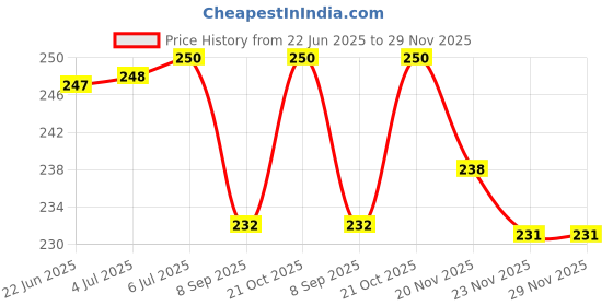 flipkart.com AICS 9.5mm Universal 2nd Hard Drive Caddy For CD/DVD-ROM, Laptop 2.5 inch HDD Caddy Price History Graph from 22 Jun 2025 to 29 Nov 2025