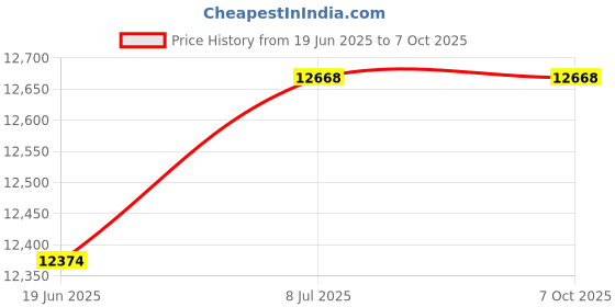 flipkart.com AICS Desktop I3 3rd Gen Core i3 (8 GB DDR3/500 GB/128 GB SSD/18.5 Inch Screen/i3-3rd PC) Price History Graph from 19 Jun 2025 to 7 Oct 2025