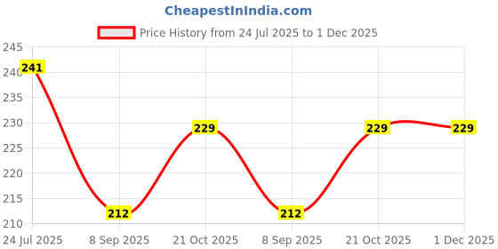 flipkart.com AICS External HDD Carrying Blue 2.5 inch External Hard Disk Cover Price History Graph from 24 Jul 2025 to 30 Nov 2025