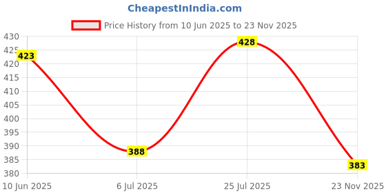 flipkart.com aidan paul Men Regular Fit Solid Cut Away Collar Casual Shirt aidan paul Price History Graph from 10 Jun 2025 to 23 Nov 2025