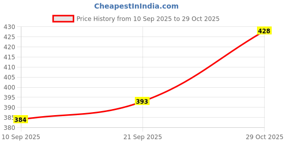 flipkart.com aidan paul Men Regular Fit Solid Cut Away Collar Casual Shirt aidan paul Price History Graph from 10 Sep 2025 to 29 Oct 2025