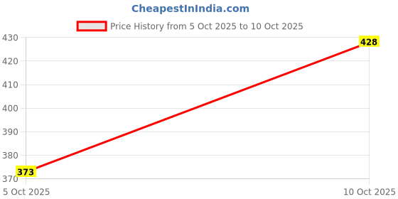 flipkart.com aidan paul Men Regular Fit Solid Cut Away Collar Casual Shirt aidan paul Price History Graph from 5 Oct 2025 to 10 Oct 2025