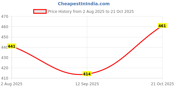 flipkart.com aidan paul Men Regular Fit Washed Spread Collar Casual Shirt aidan paul Price History Graph from 2 Aug 2025 to 21 Oct 2025