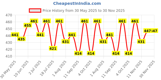 flipkart.com aidan paul Men Regular Fit Washed Spread Collar Casual Shirt aidan paul Price History Graph from 30 May 2025 to 30 Nov 2025