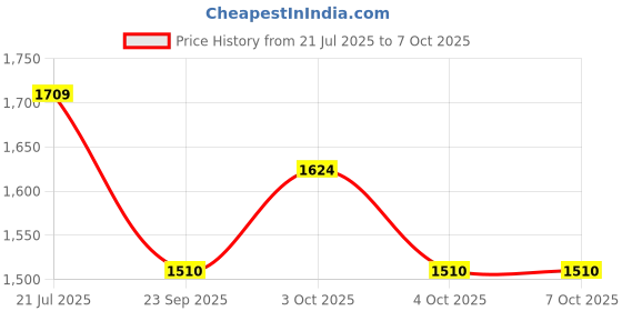 flipkart.com aidanf Standard Pouffe Bean Bag Cover (Without Beans) aidanf Price History Graph from 21 Jul 2025 to 7 Oct 2025