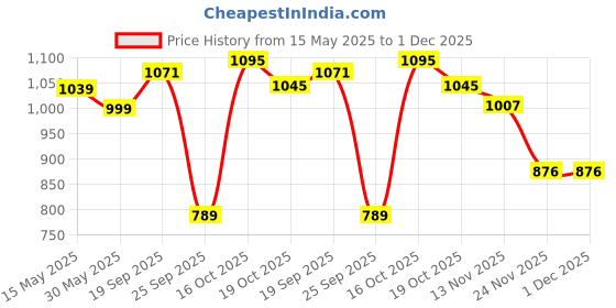 flipkart.com spred Aide hb - 3000 spred Price History Graph from 15 May 2025 to 30 Nov 2025