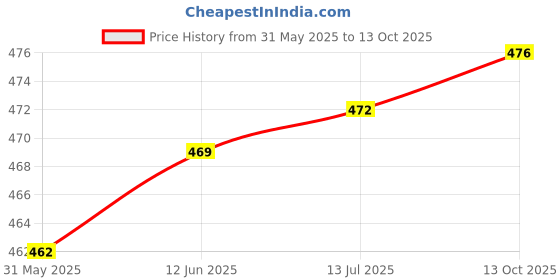 flipkart.com aider Motorbike Lock,Handlebar Lock Motocross Handle Theft Protection Lock Scooter Throttle Grip Security Lock Pad Lock aider Price History Graph from 31 May 2025 to 13 Oct 2025
