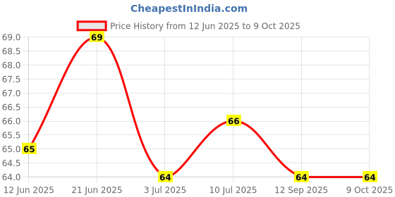 flipkart.com aider Multi-functional 3-in-1 cleaning brush for teacup cleaning aider Price History Graph from 12 Jun 2025 to 9 Oct 2025