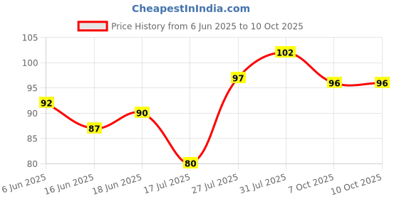 flipkart.com aider Silicone Gel Heel Pads Protector Insole Cups For Plantar Fasciitis Heel Heel Support aider Price History Graph from 6 Jun 2025 to 9 Oct 2025
