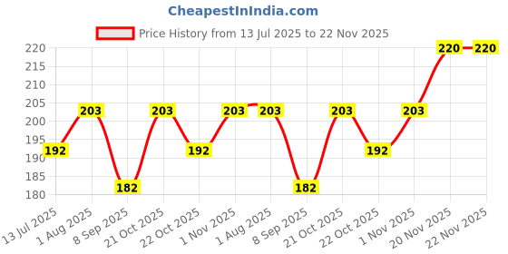 flipkart.com AIElectro strap 49 mm Strap Price History Graph from 13 Jul 2025 to 21 Nov 2025
