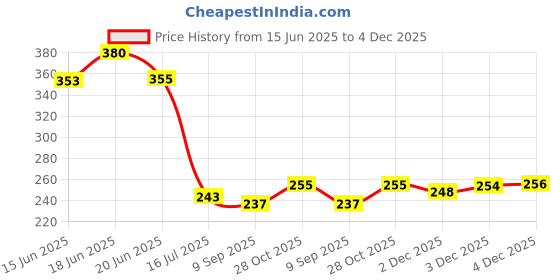 flipkart.com aiesy Beige Jute Area Rug aiesy Price History Graph from 15 Jun 2025 to 4 Dec 2025