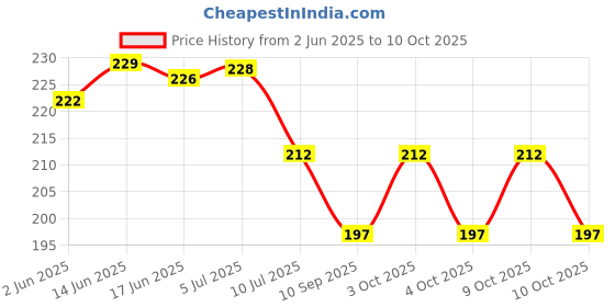 flipkart.com aiesy Jute Door Mat aiesy Price History Graph from 2 Jun 2025 to 10 Oct 2025