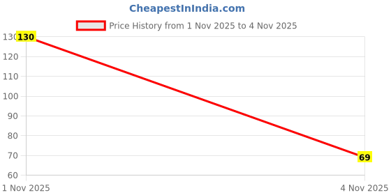 flipkart.com AIF FASHION Pista petticoat Pure Cotton Petticoat Price History Graph from 1 Nov 2025 to 4 Nov 2025